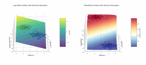 Log-odds and classification result
