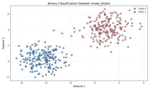 2D classification dataset