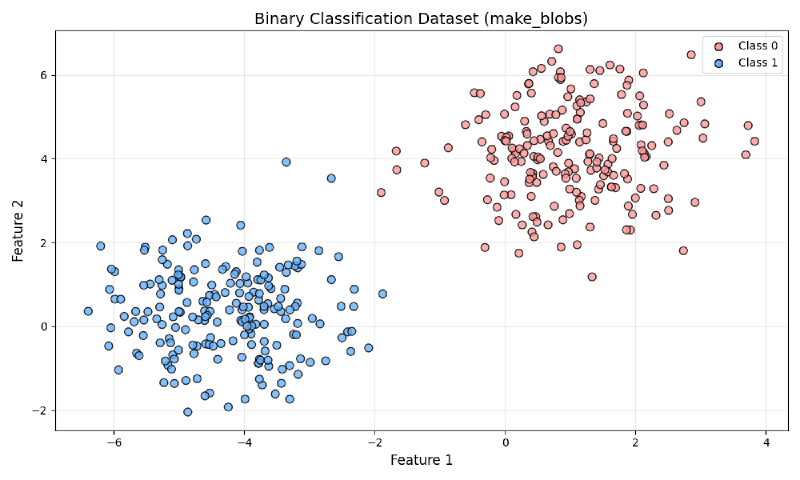 2D classification dataset