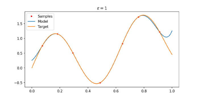 The RBF Model overlaid with the target function