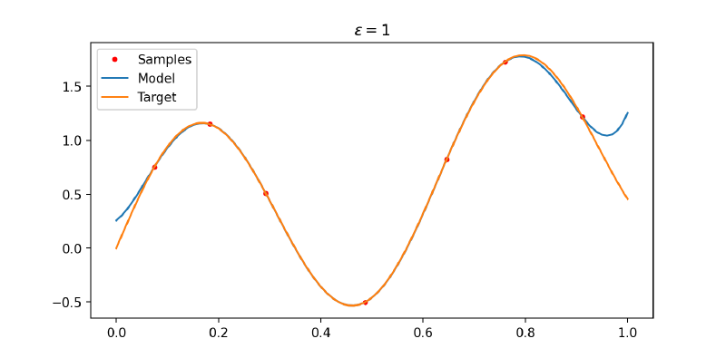 The RBF Model overlaid with the target function