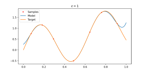 The RBF Model overlaid with the target function