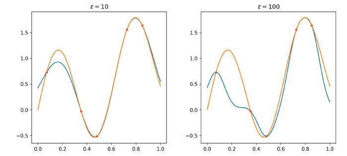 The RBF Model overlaid with the target function