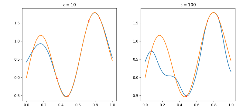 The RBF Model overlaid with the target function
