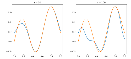 The RBF Model overlaid with the target function