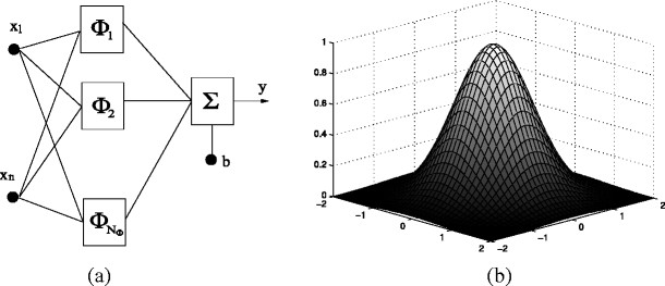 Radial basis function network diagram with inputs feeding basis functions summed into an output, alongside a 3D Gaussian basis function surface