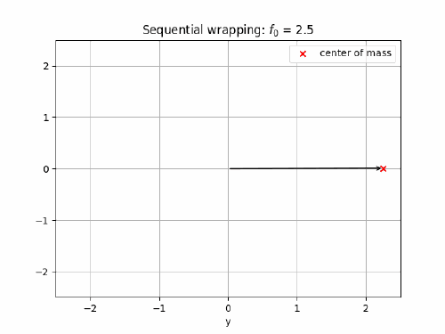 axis wrapping for f0 = 2.5