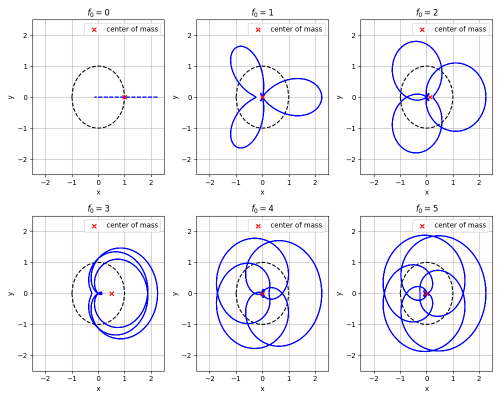 axis wrapping for different f0 values