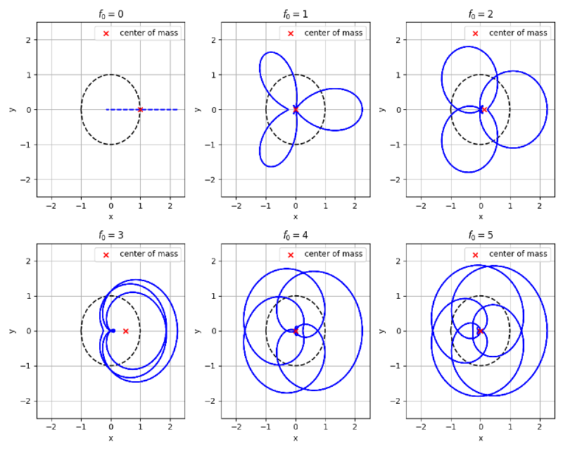 axis wrapping for different f0 values