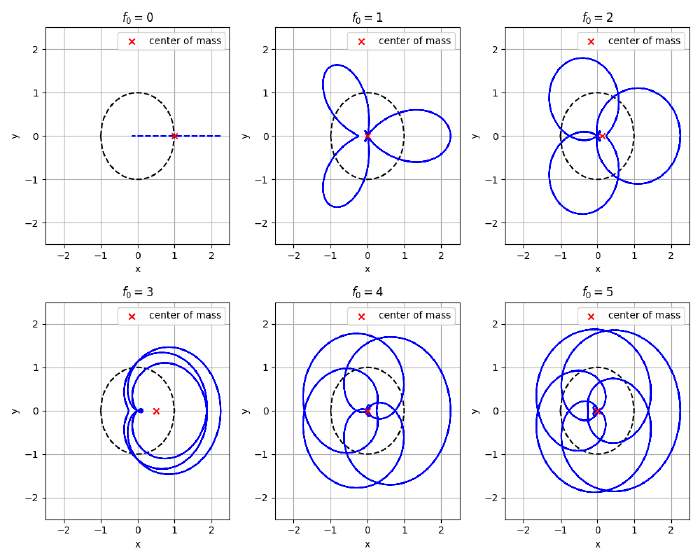 axis wrapping for different f0 values