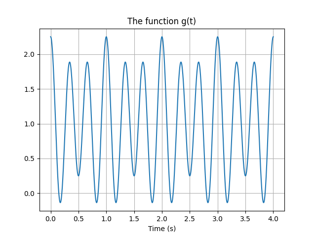 function of interest