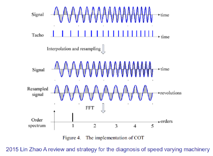 Lin and Zhao COT example