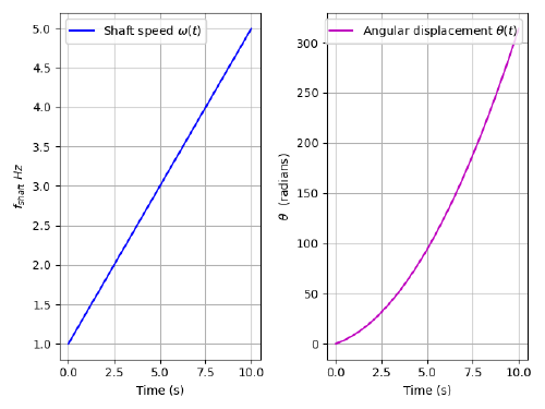angular speed and displacement