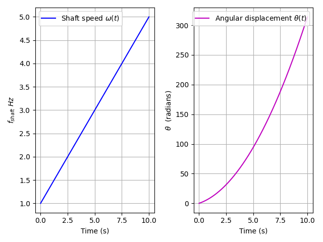 angular speed and displacement